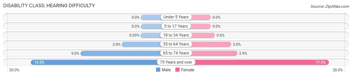 Disability in Zip Code 75605: <span>Hearing Difficulty</span>