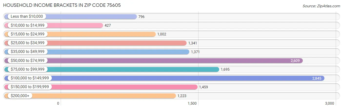 Household Income Brackets in Zip Code 75605