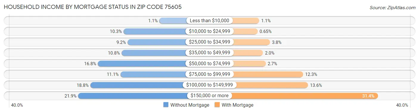 Household Income by Mortgage Status in Zip Code 75605
