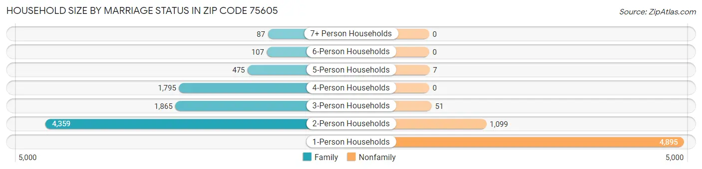 Household Size by Marriage Status in Zip Code 75605