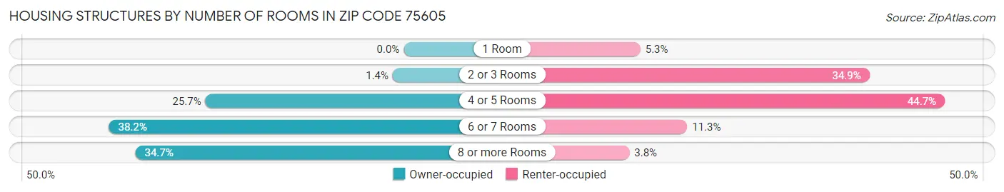 Housing Structures by Number of Rooms in Zip Code 75605