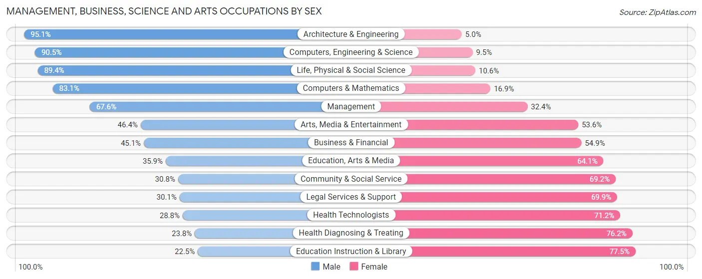 Management, Business, Science and Arts Occupations by Sex in Zip Code 75605