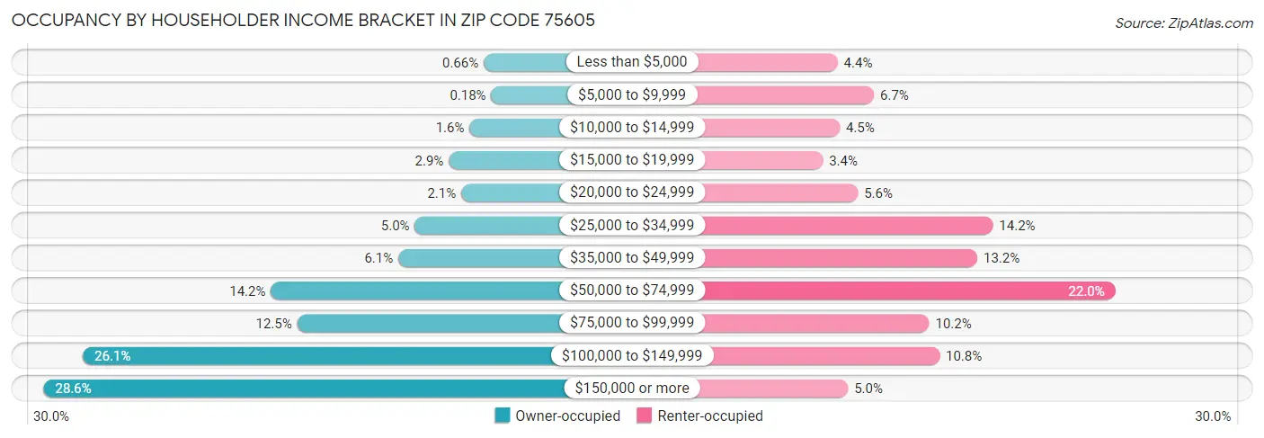 Occupancy by Householder Income Bracket in Zip Code 75605
