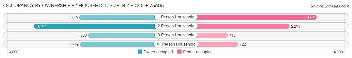 Occupancy by Ownership by Household Size in Zip Code 75605