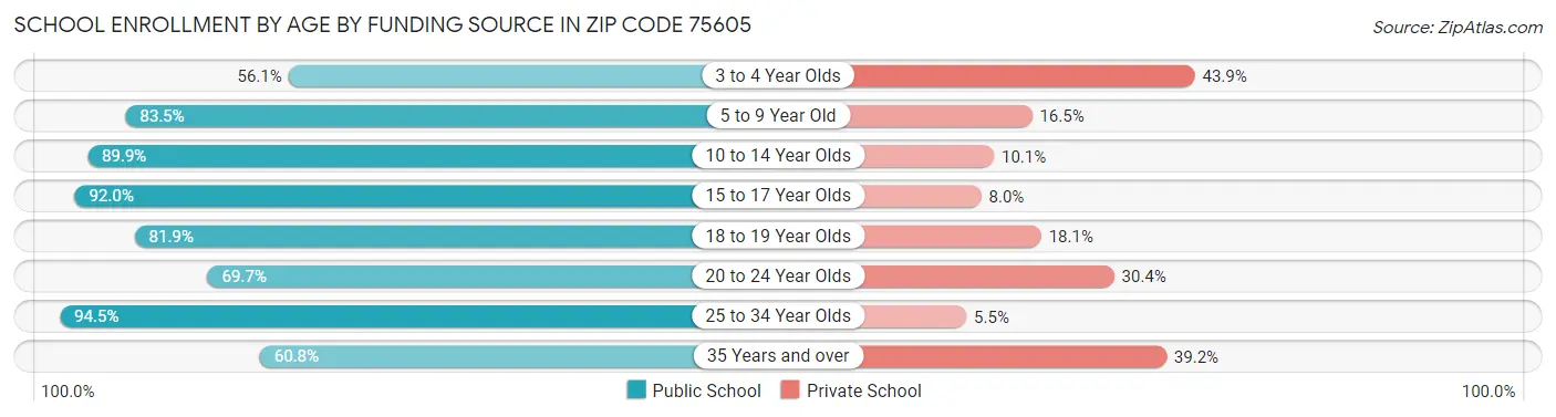 School Enrollment by Age by Funding Source in Zip Code 75605