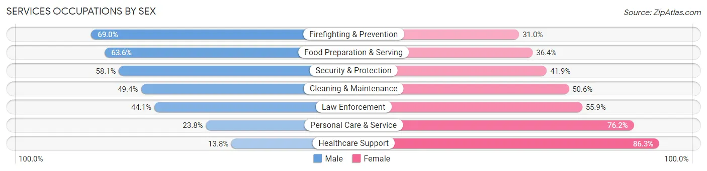 Services Occupations by Sex in Zip Code 75605