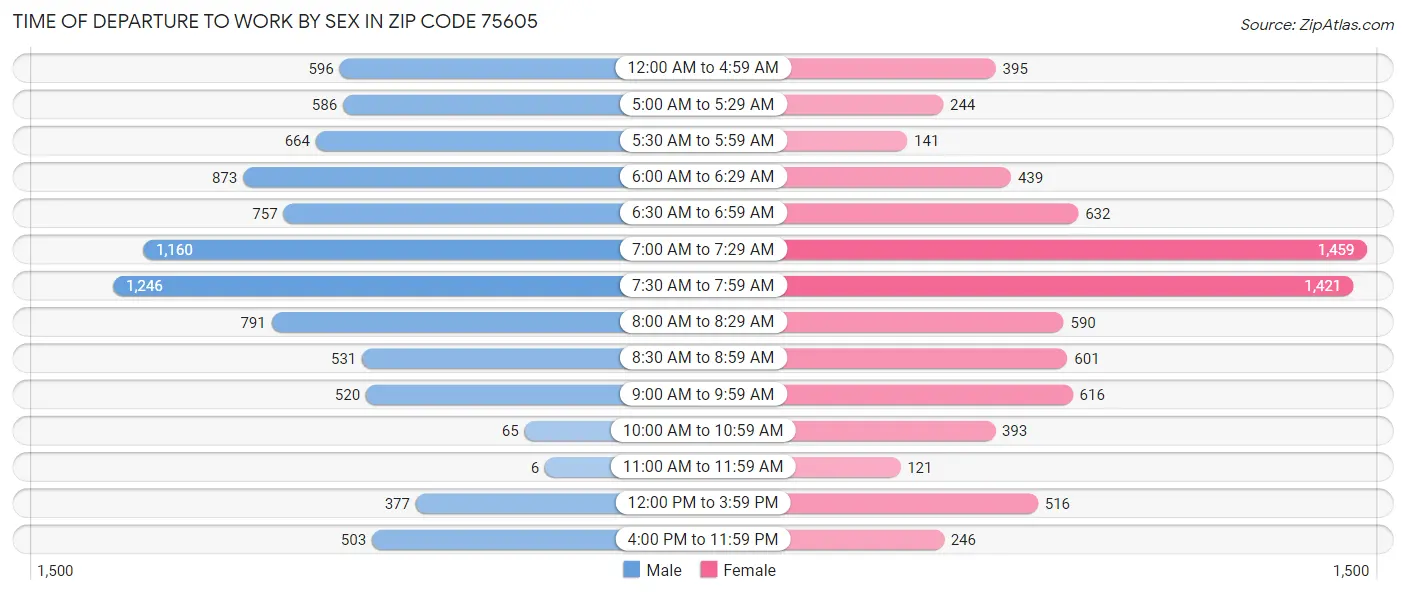 Time of Departure to Work by Sex in Zip Code 75605