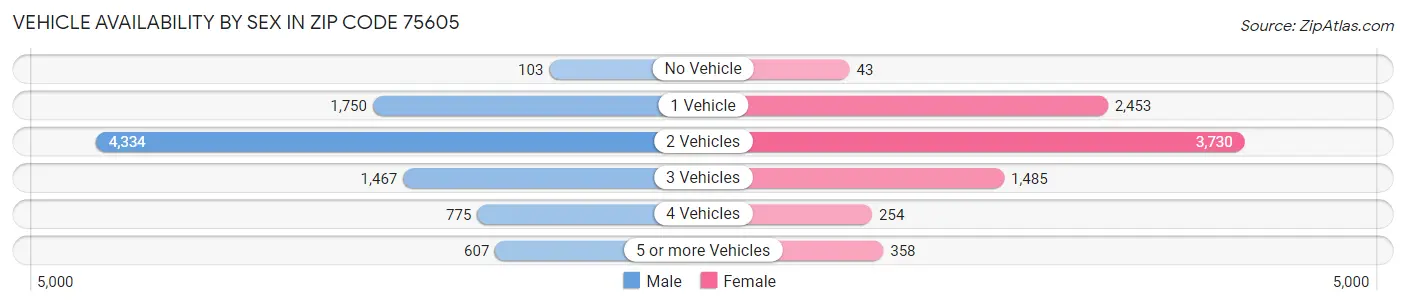 Vehicle Availability by Sex in Zip Code 75605