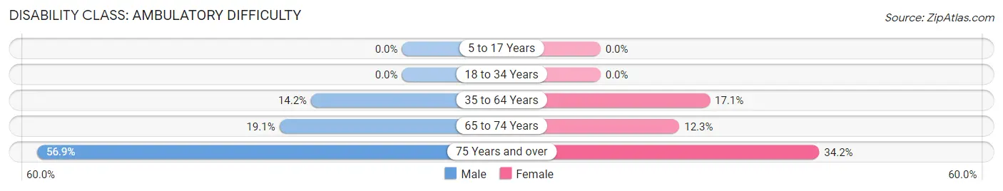 Disability in Zip Code 75630: <span>Ambulatory Difficulty</span>