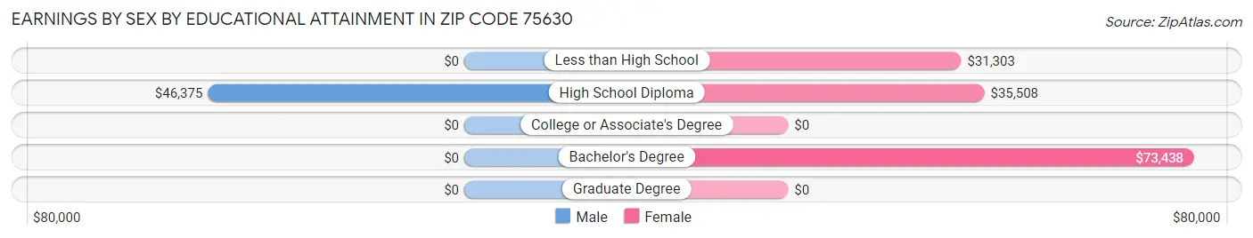 Earnings by Sex by Educational Attainment in Zip Code 75630