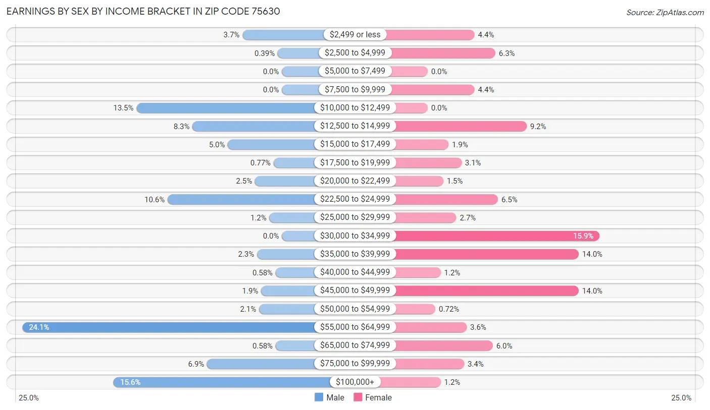 Earnings by Sex by Income Bracket in Zip Code 75630