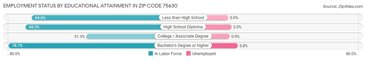 Employment Status by Educational Attainment in Zip Code 75630