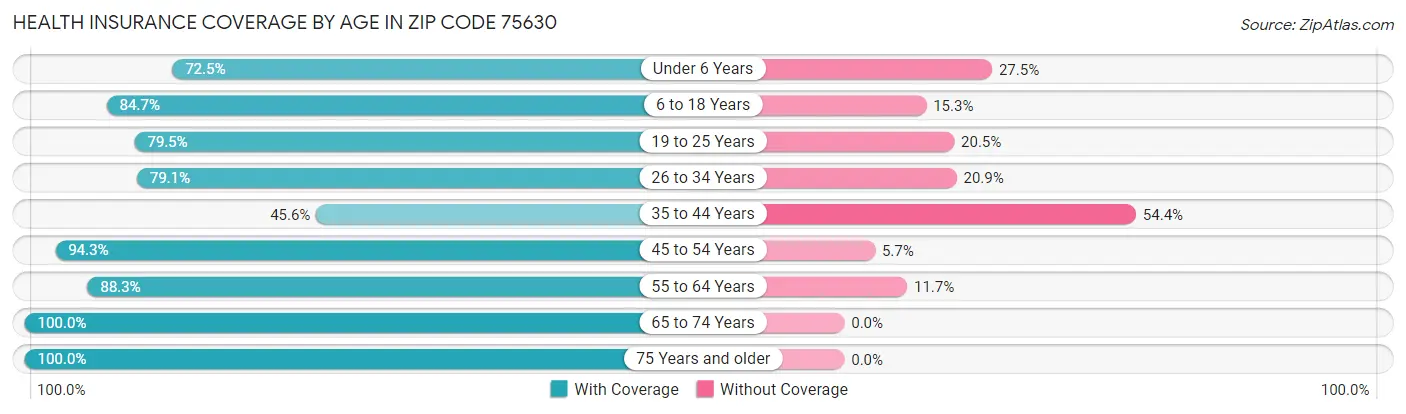 Health Insurance Coverage by Age in Zip Code 75630