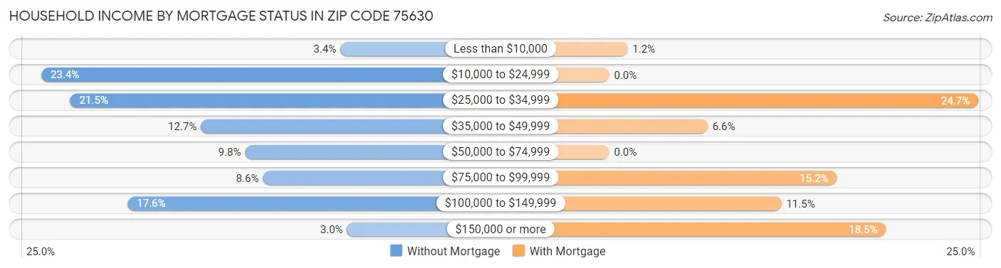 Household Income by Mortgage Status in Zip Code 75630