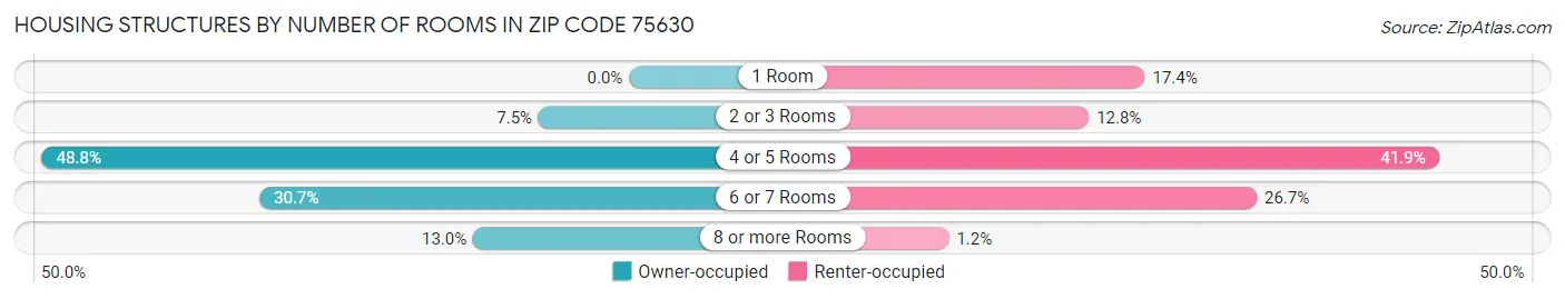 Housing Structures by Number of Rooms in Zip Code 75630