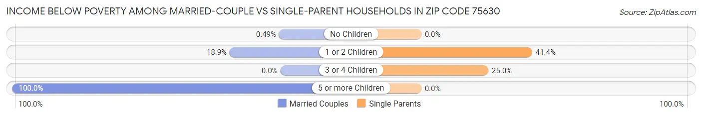 Income Below Poverty Among Married-Couple vs Single-Parent Households in Zip Code 75630