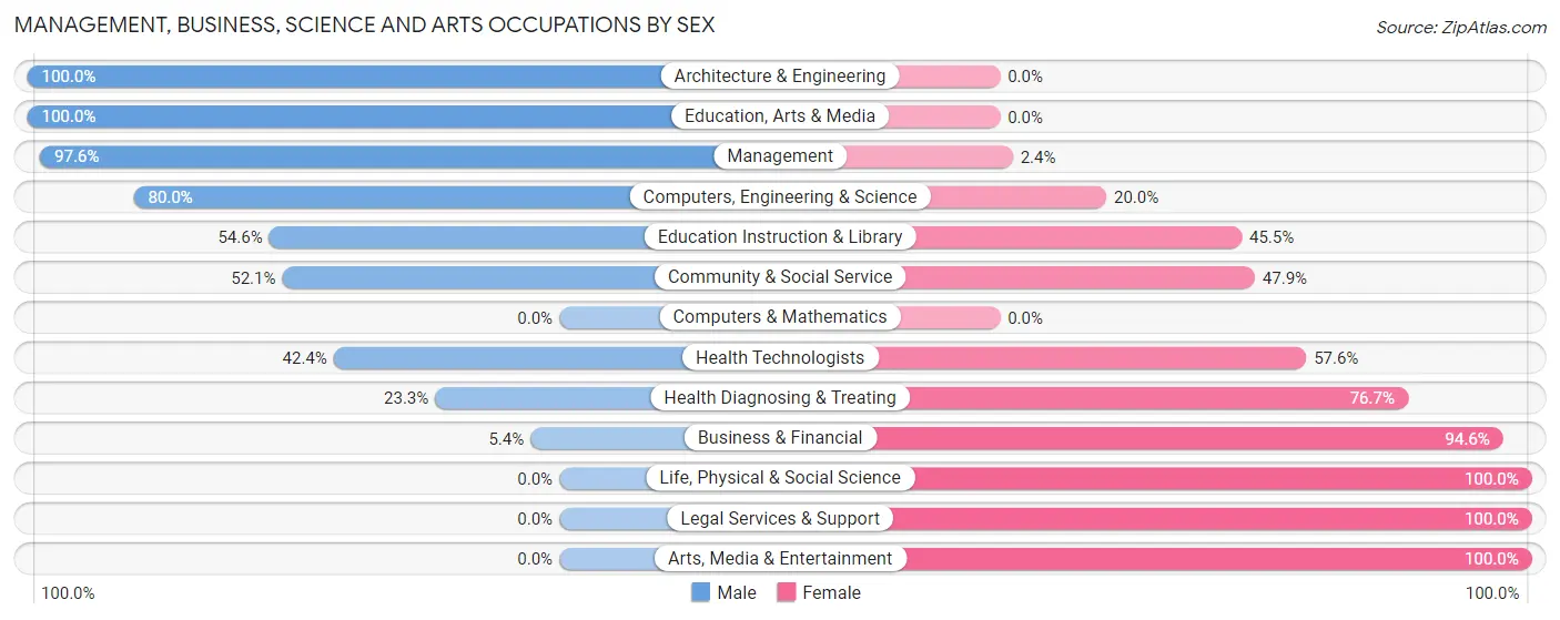Management, Business, Science and Arts Occupations by Sex in Zip Code 75630