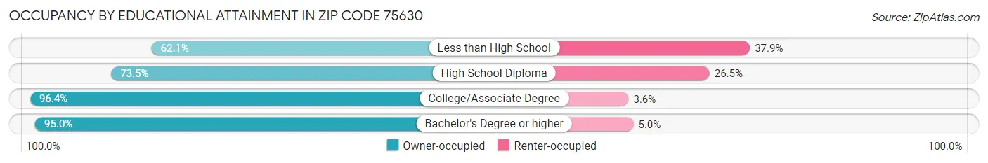 Occupancy by Educational Attainment in Zip Code 75630