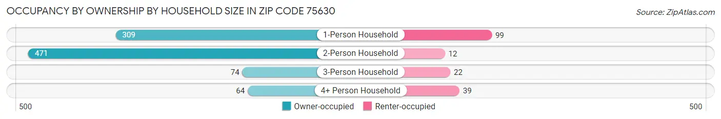 Occupancy by Ownership by Household Size in Zip Code 75630