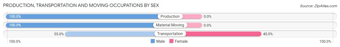 Production, Transportation and Moving Occupations by Sex in Zip Code 75630