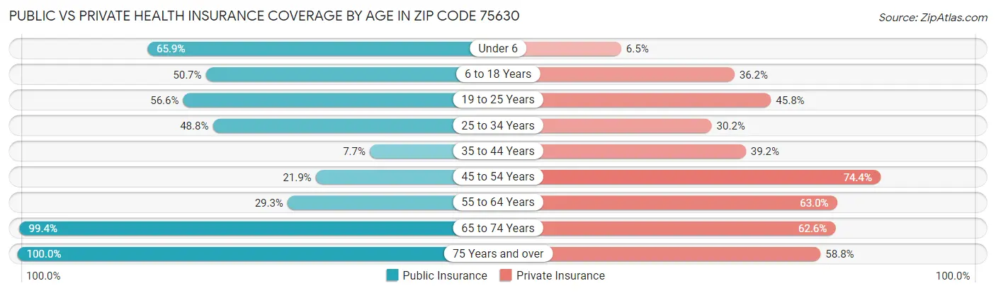 Public vs Private Health Insurance Coverage by Age in Zip Code 75630