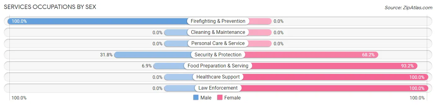Services Occupations by Sex in Zip Code 75630