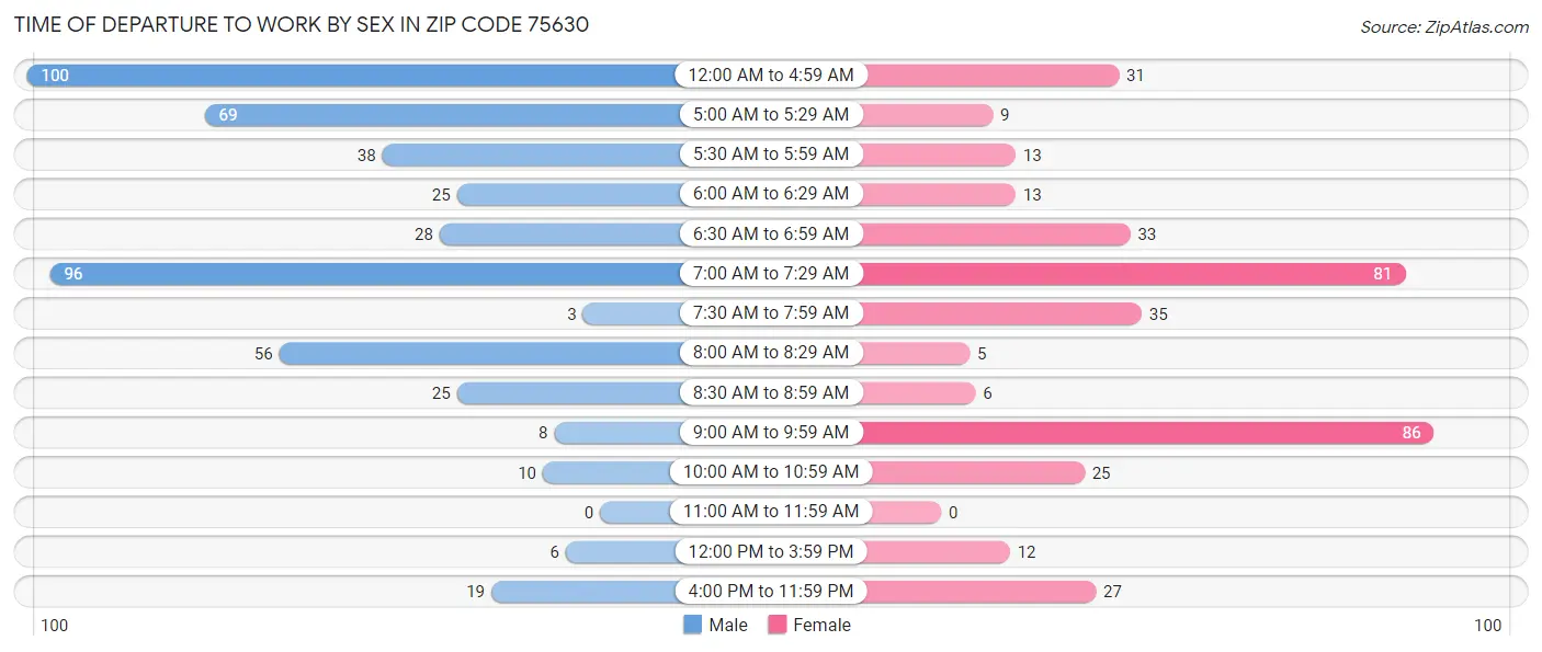 Time of Departure to Work by Sex in Zip Code 75630
