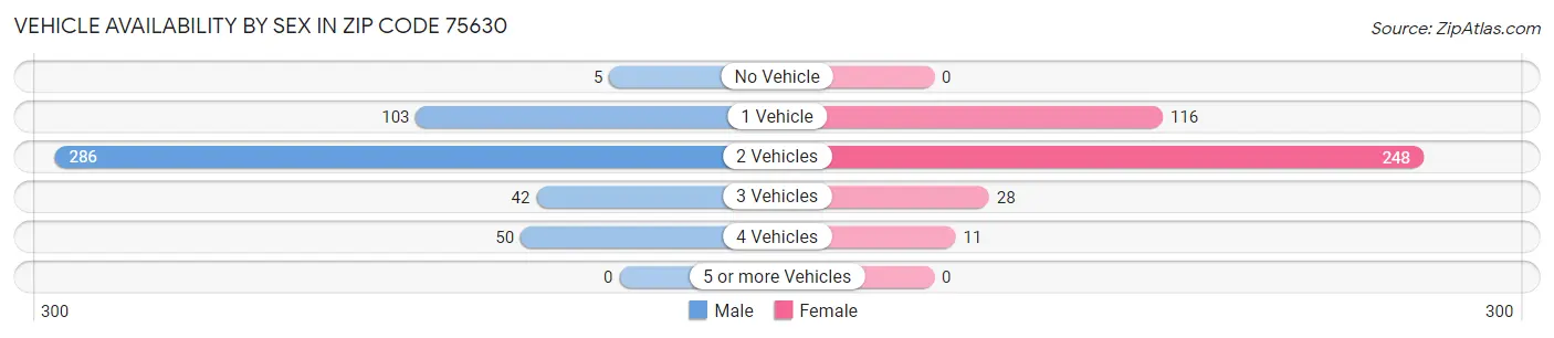 Vehicle Availability by Sex in Zip Code 75630