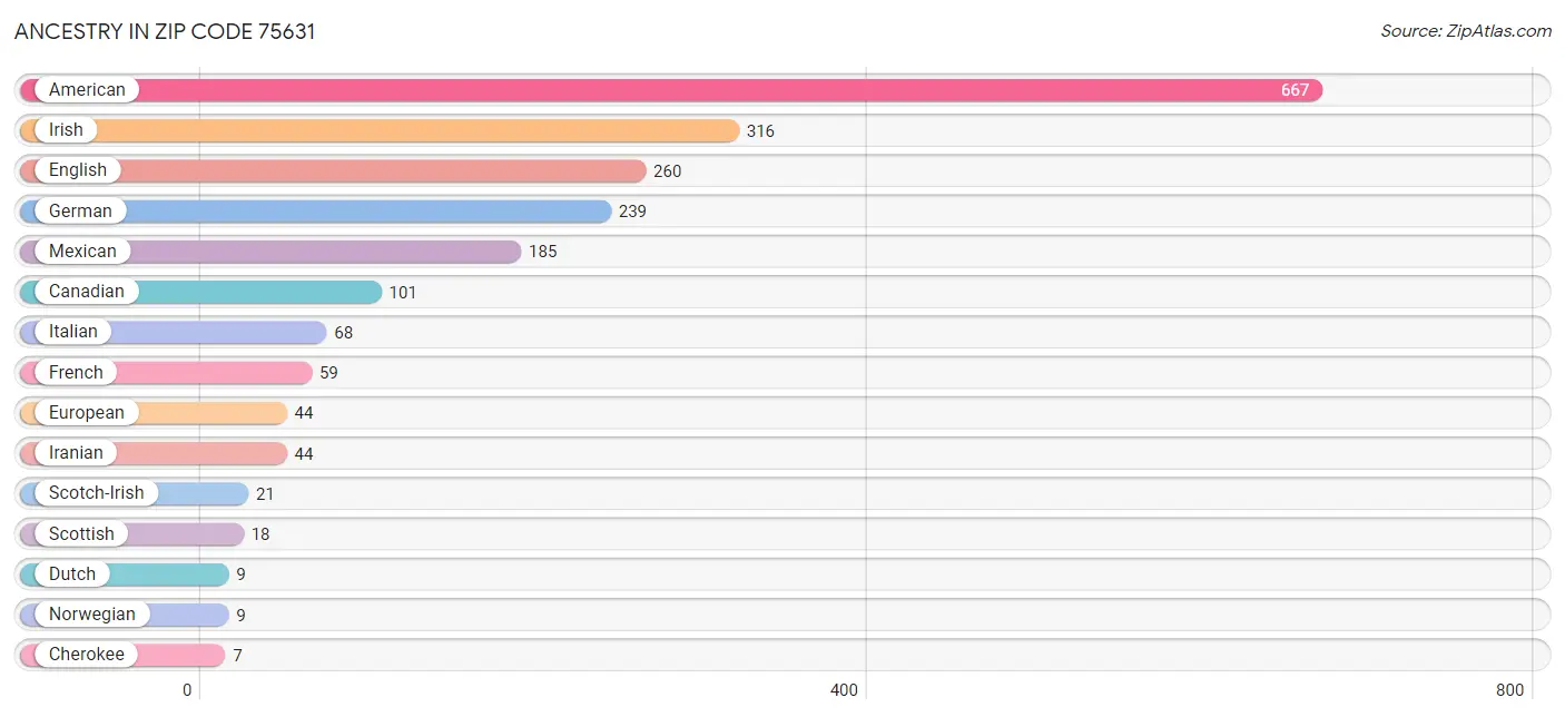 Ancestry in Zip Code 75631