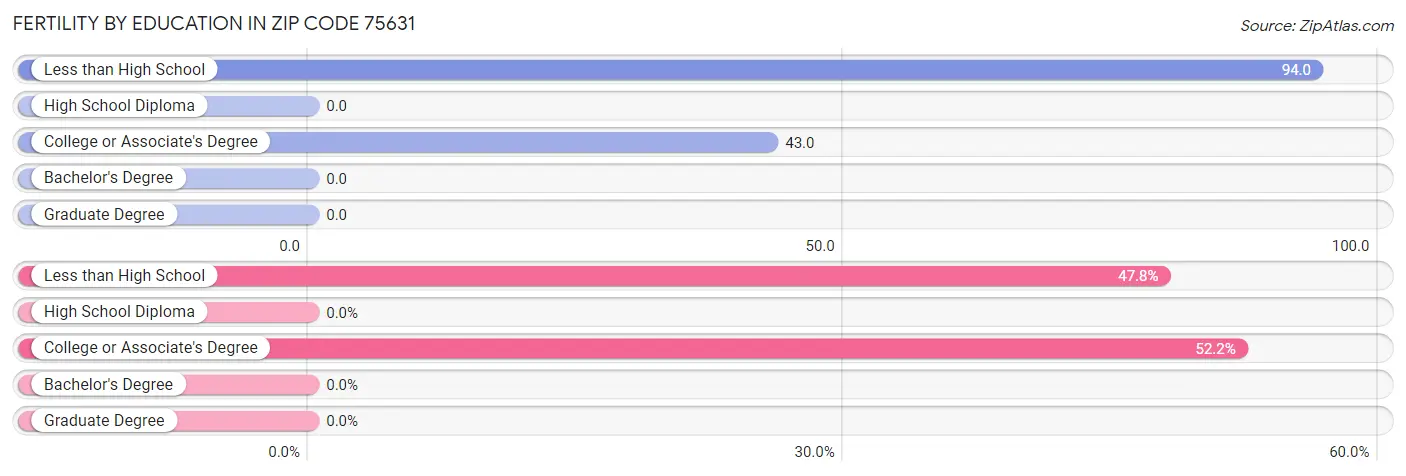 Female Fertility by Education Attainment in Zip Code 75631