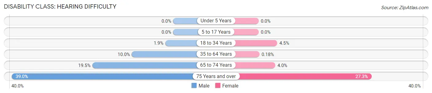 Disability in Zip Code 75631: <span>Hearing Difficulty</span>