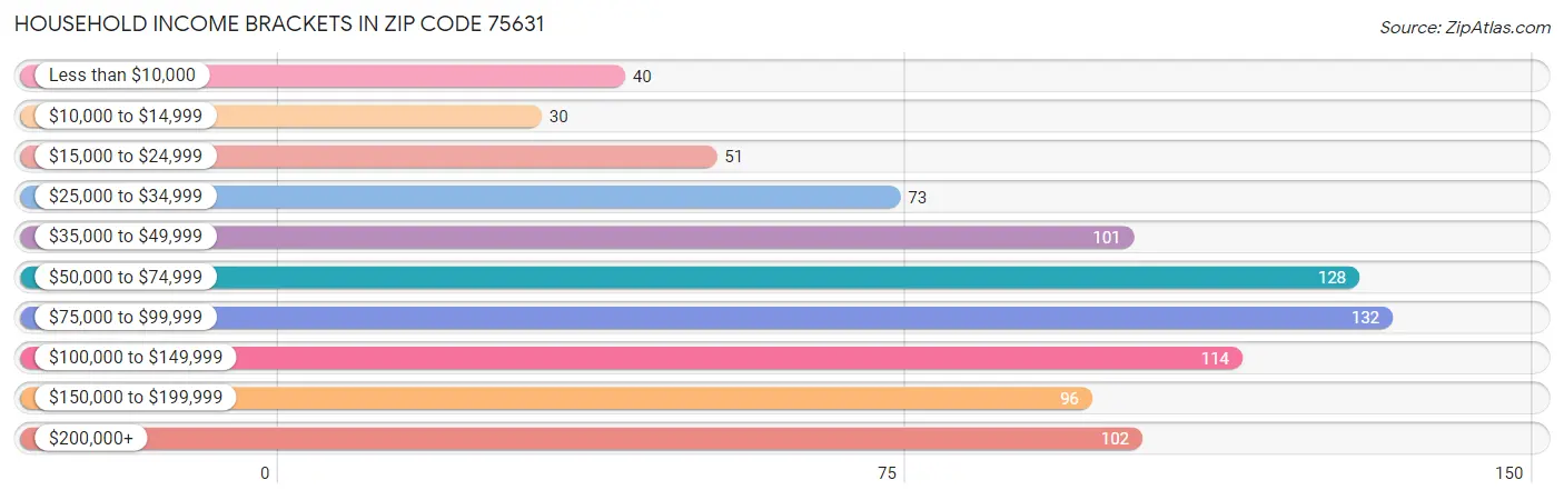 Household Income Brackets in Zip Code 75631