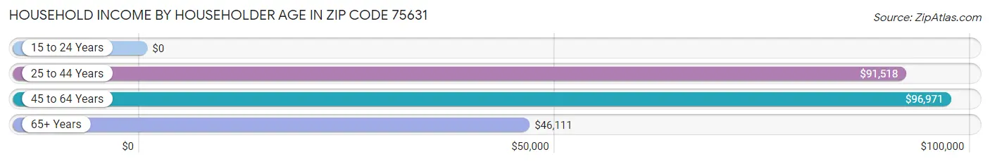 Household Income by Householder Age in Zip Code 75631