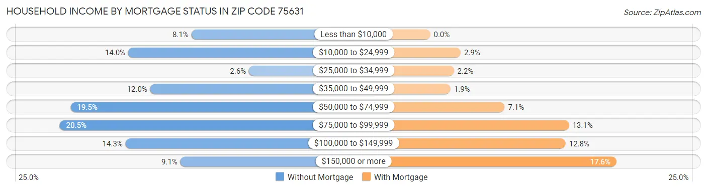 Household Income by Mortgage Status in Zip Code 75631