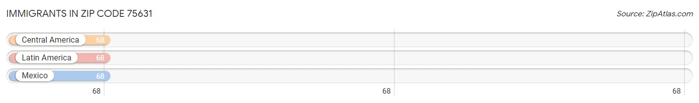 Immigrants in Zip Code 75631