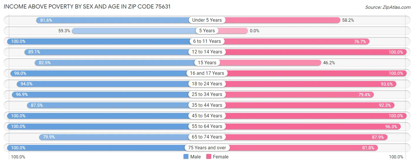 Income Above Poverty by Sex and Age in Zip Code 75631