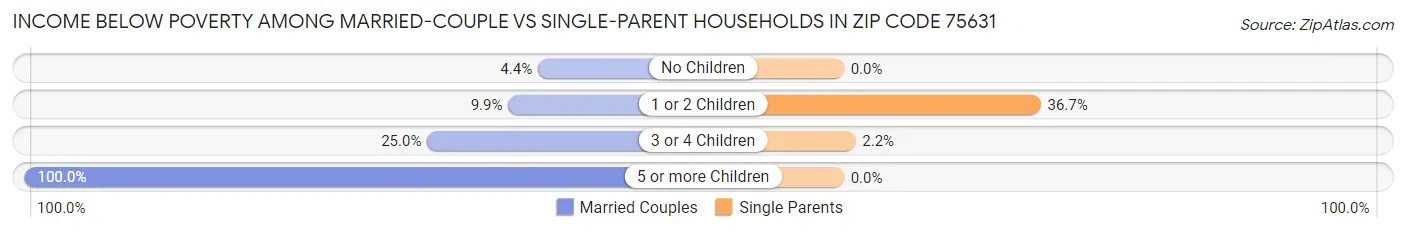 Income Below Poverty Among Married-Couple vs Single-Parent Households in Zip Code 75631