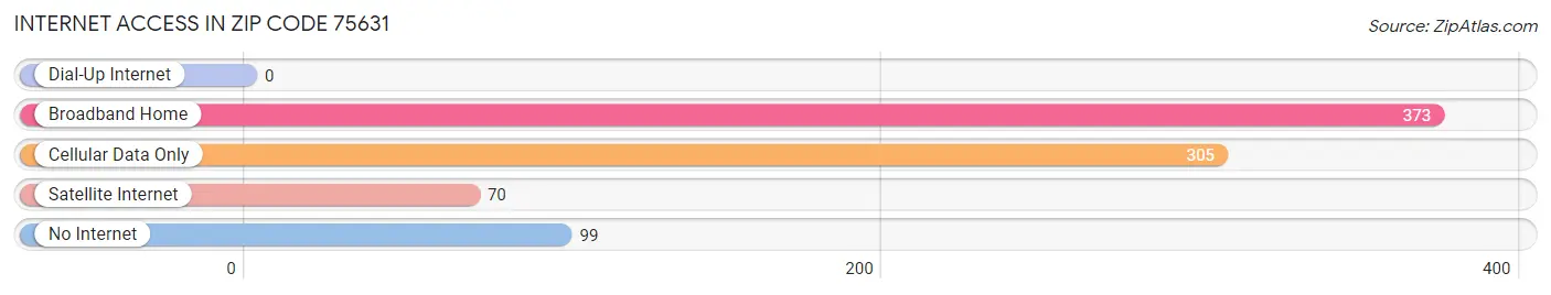 Internet Access in Zip Code 75631