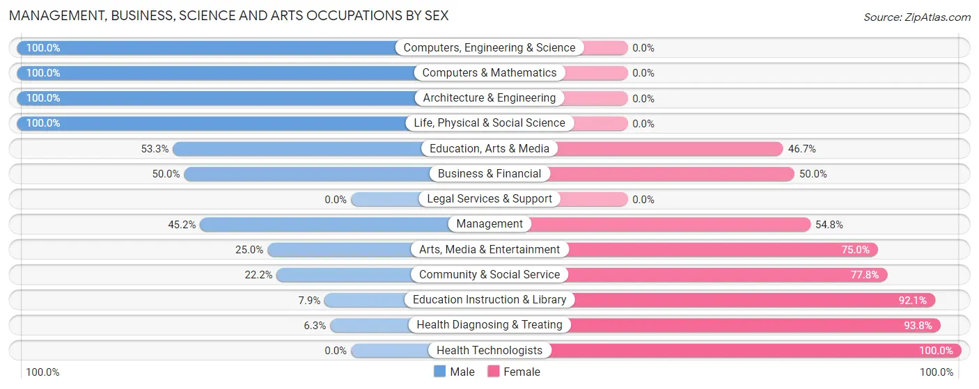 Management, Business, Science and Arts Occupations by Sex in Zip Code 75631