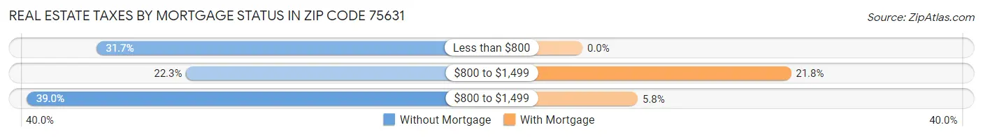 Real Estate Taxes by Mortgage Status in Zip Code 75631