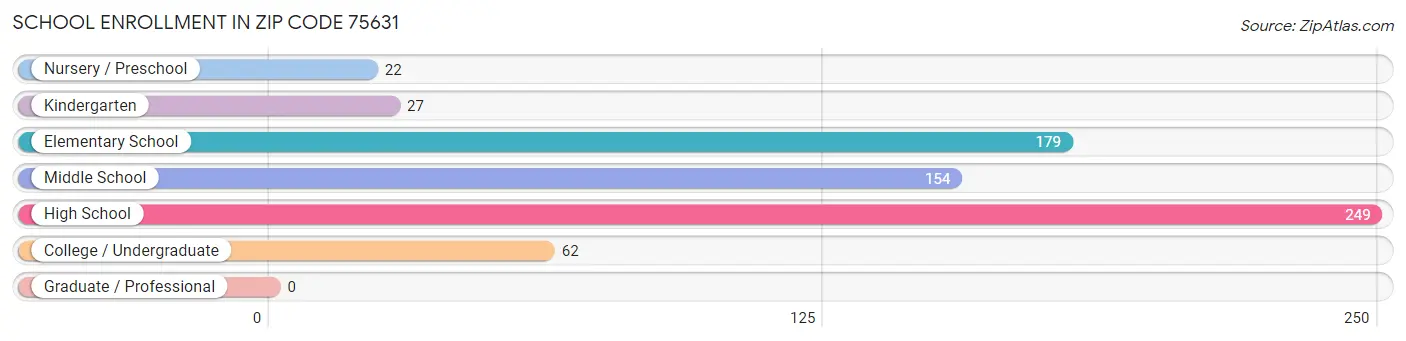 School Enrollment in Zip Code 75631