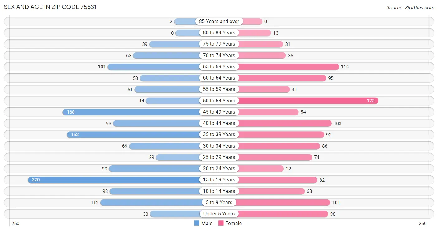 Sex and Age in Zip Code 75631