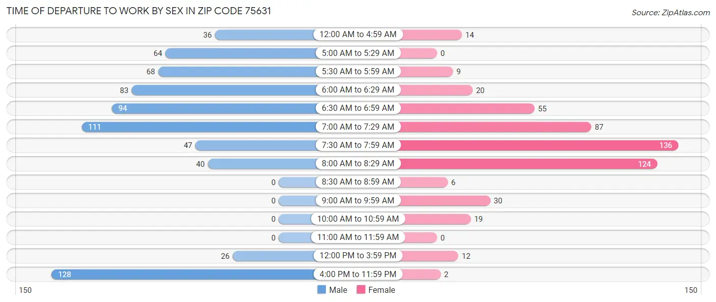 Time of Departure to Work by Sex in Zip Code 75631