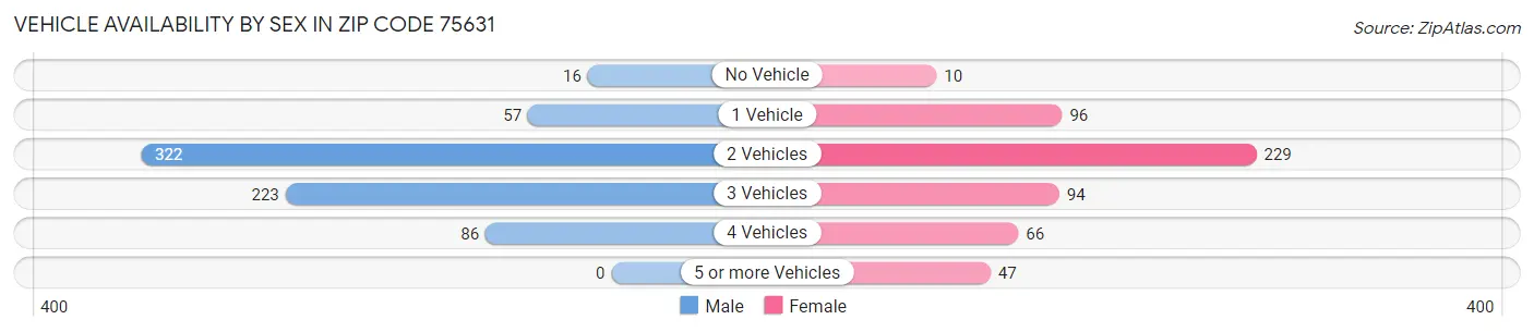 Vehicle Availability by Sex in Zip Code 75631