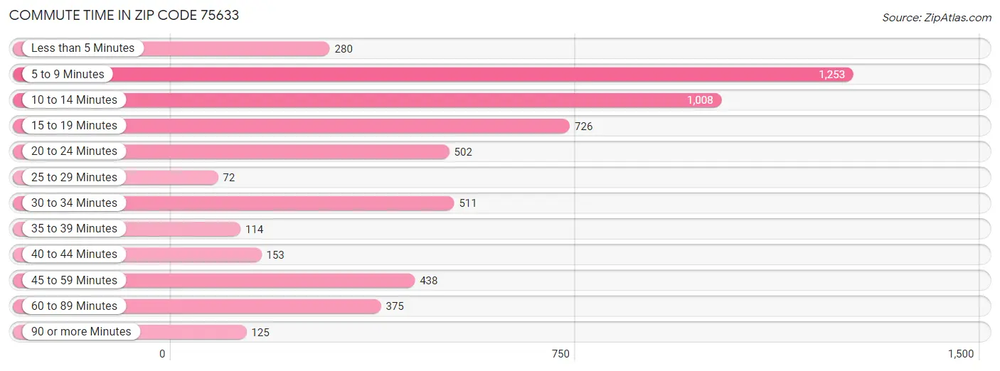 Commute Time in Zip Code 75633