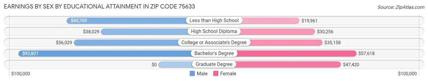 Earnings by Sex by Educational Attainment in Zip Code 75633