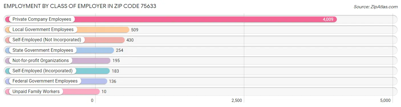 Employment by Class of Employer in Zip Code 75633