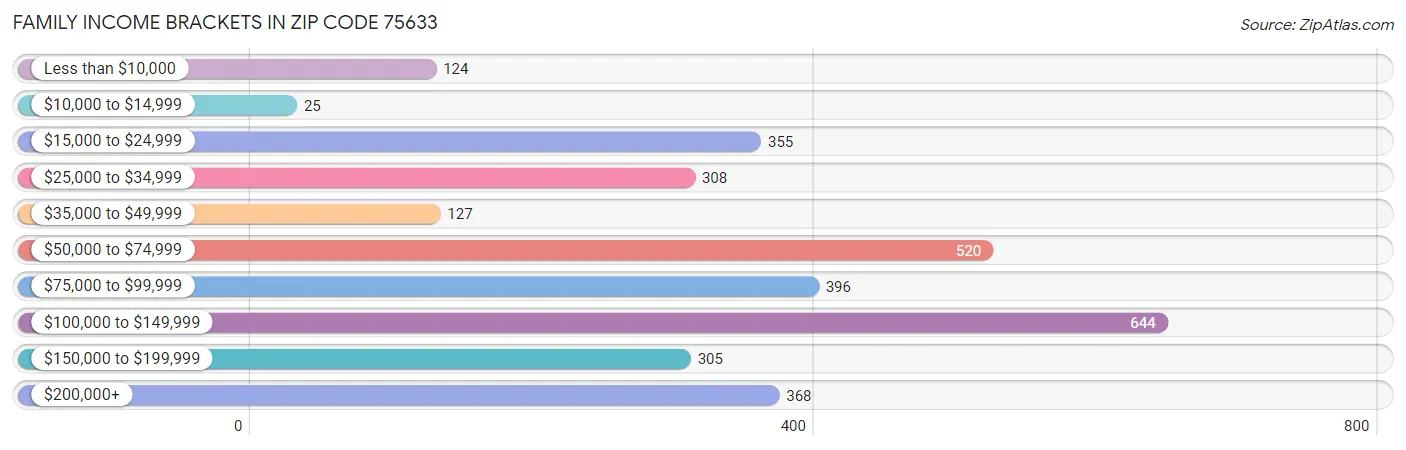 Family Income Brackets in Zip Code 75633