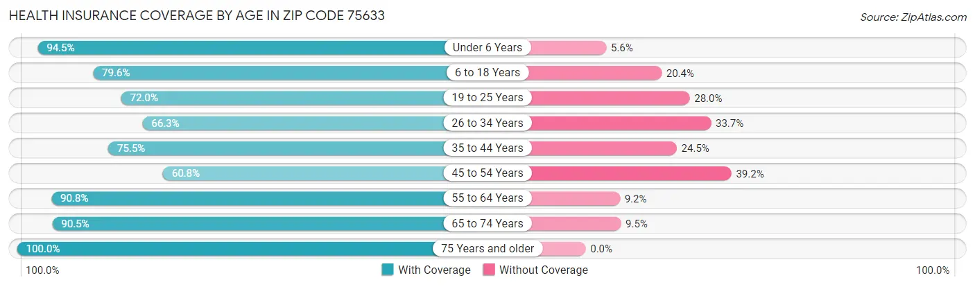 Health Insurance Coverage by Age in Zip Code 75633