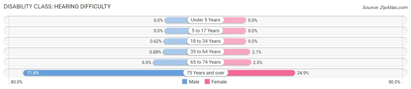 Disability in Zip Code 75633: <span>Hearing Difficulty</span>